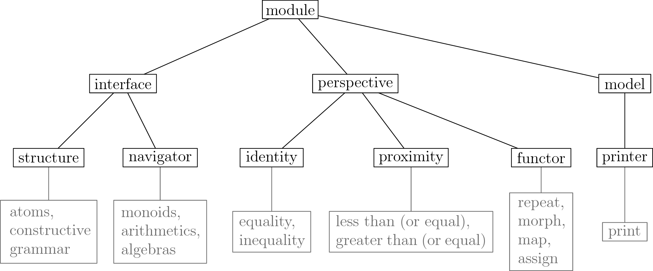 A graphic describing the decomposition of a module